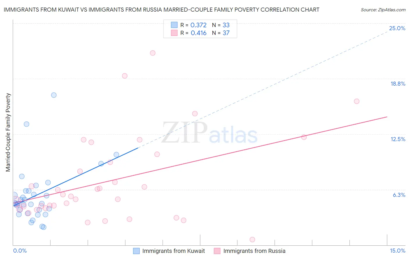 Immigrants from Kuwait vs Immigrants from Russia Married-Couple Family Poverty