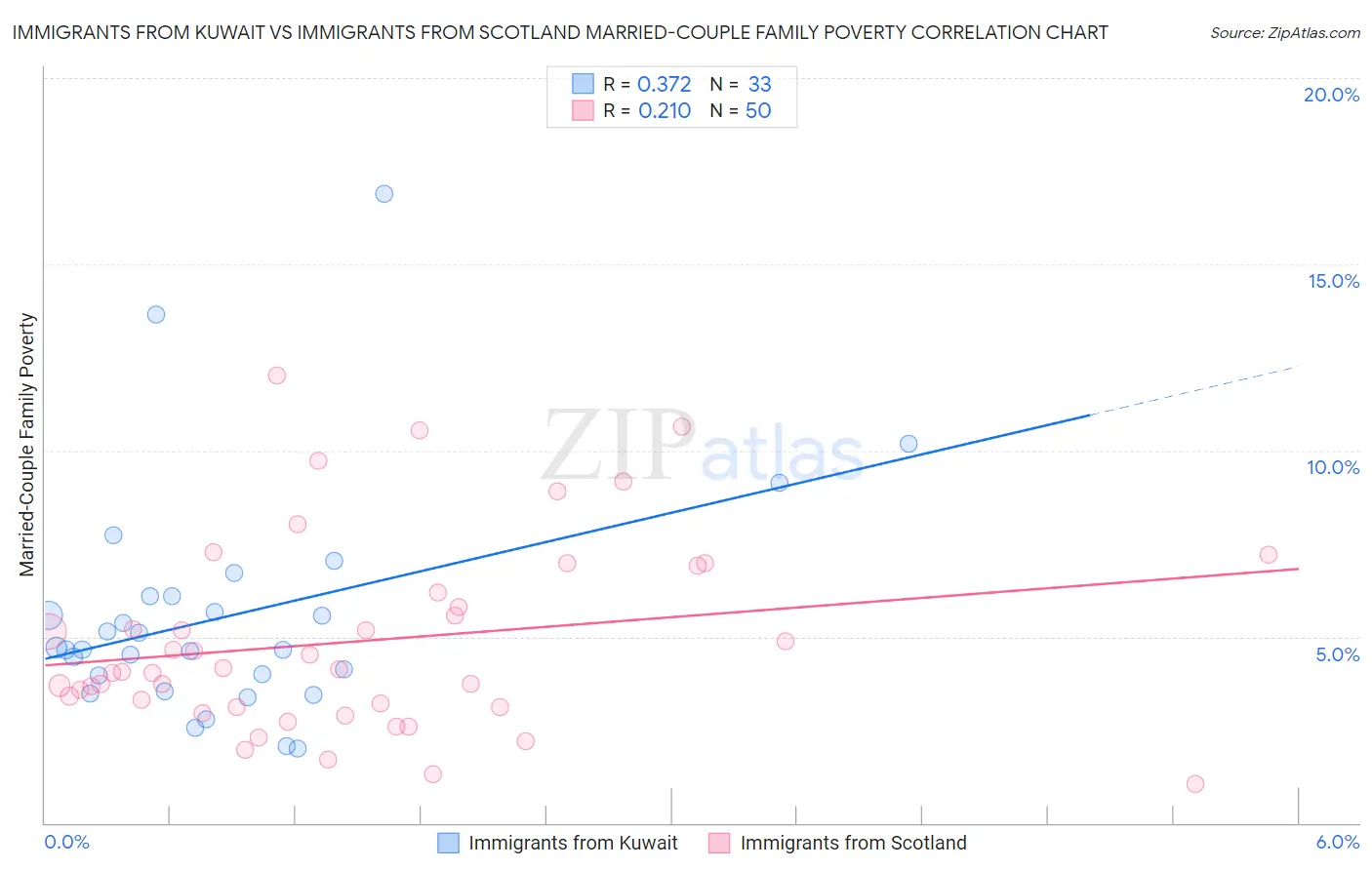 Immigrants from Kuwait vs Immigrants from Scotland Married-Couple Family Poverty