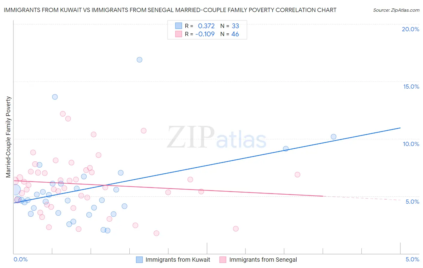Immigrants from Kuwait vs Immigrants from Senegal Married-Couple Family Poverty