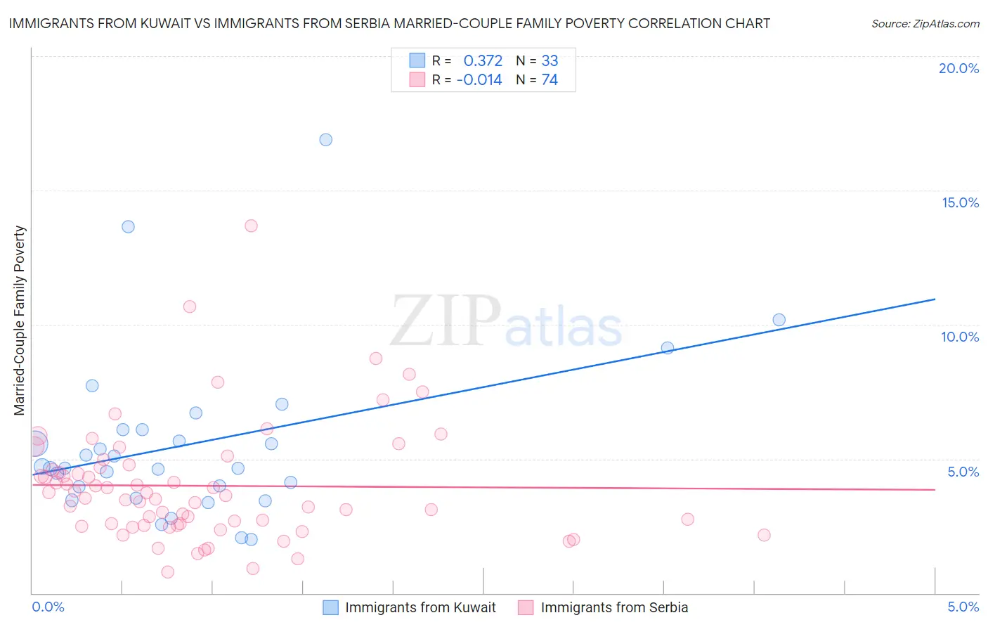 Immigrants from Kuwait vs Immigrants from Serbia Married-Couple Family Poverty