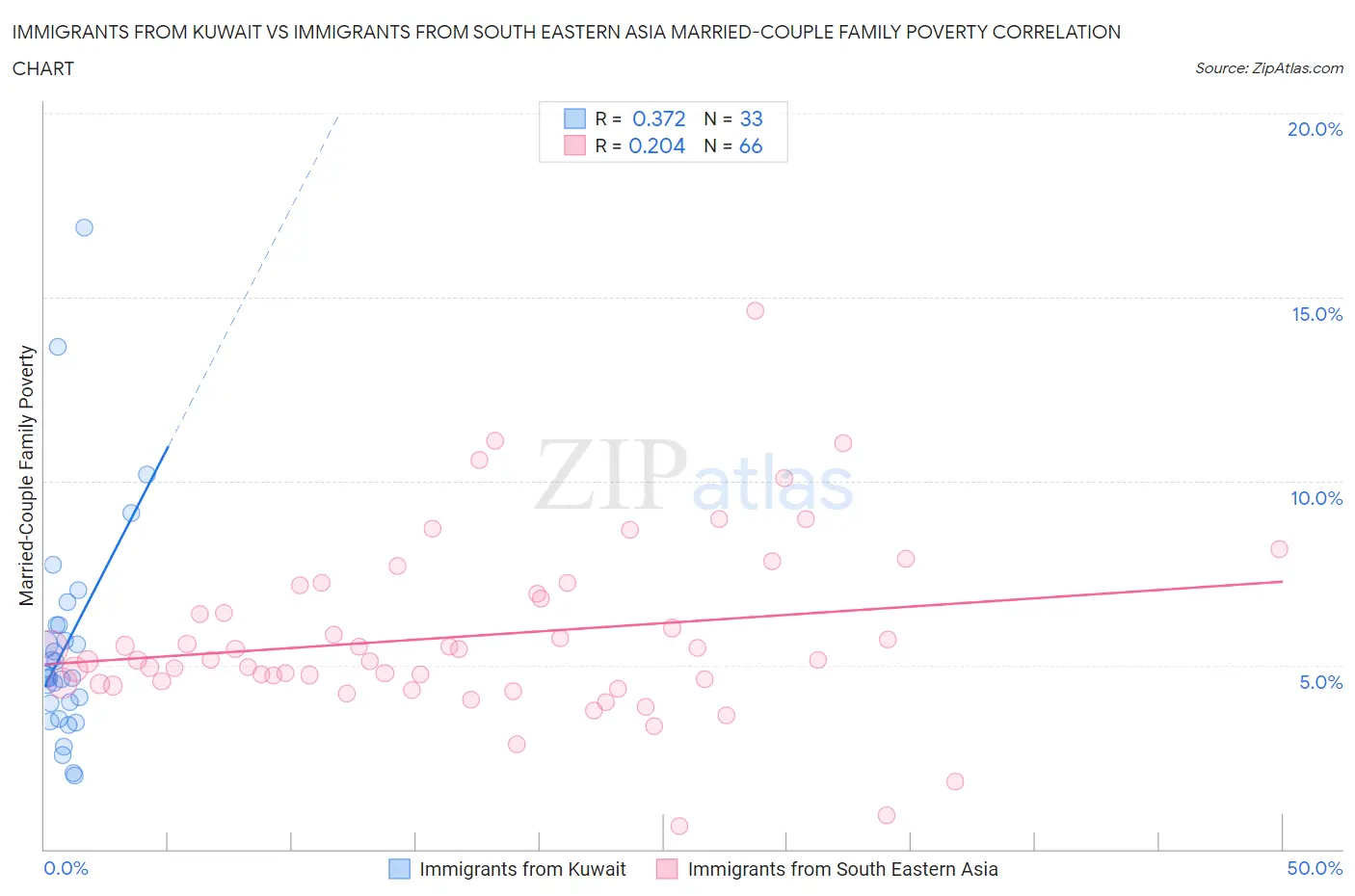 Immigrants from Kuwait vs Immigrants from South Eastern Asia Married-Couple Family Poverty
