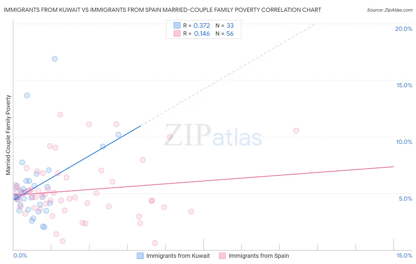 Immigrants from Kuwait vs Immigrants from Spain Married-Couple Family Poverty