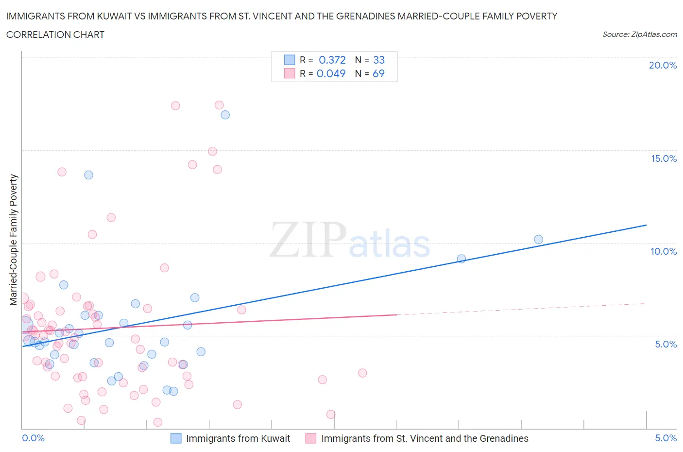 Immigrants from Kuwait vs Immigrants from St. Vincent and the Grenadines Married-Couple Family Poverty
