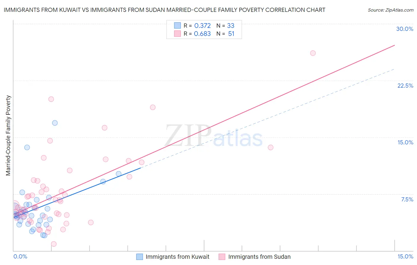 Immigrants from Kuwait vs Immigrants from Sudan Married-Couple Family Poverty