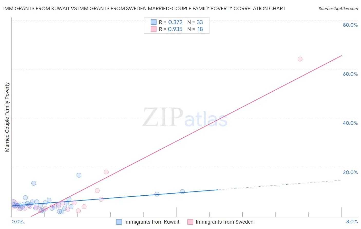 Immigrants from Kuwait vs Immigrants from Sweden Married-Couple Family Poverty