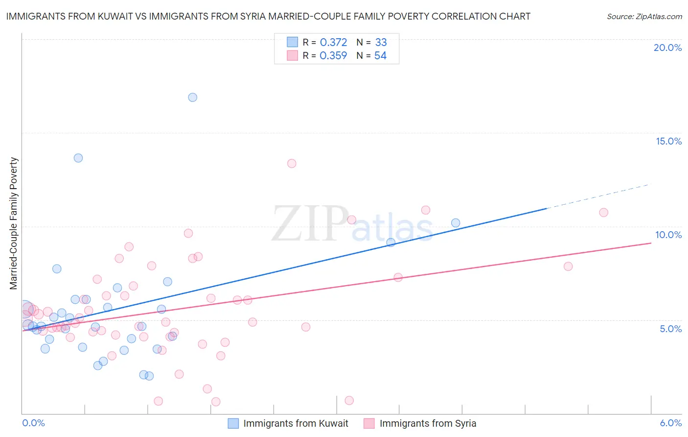 Immigrants from Kuwait vs Immigrants from Syria Married-Couple Family Poverty