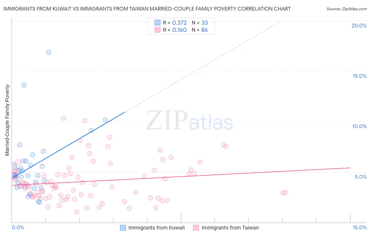 Immigrants from Kuwait vs Immigrants from Taiwan Married-Couple Family Poverty