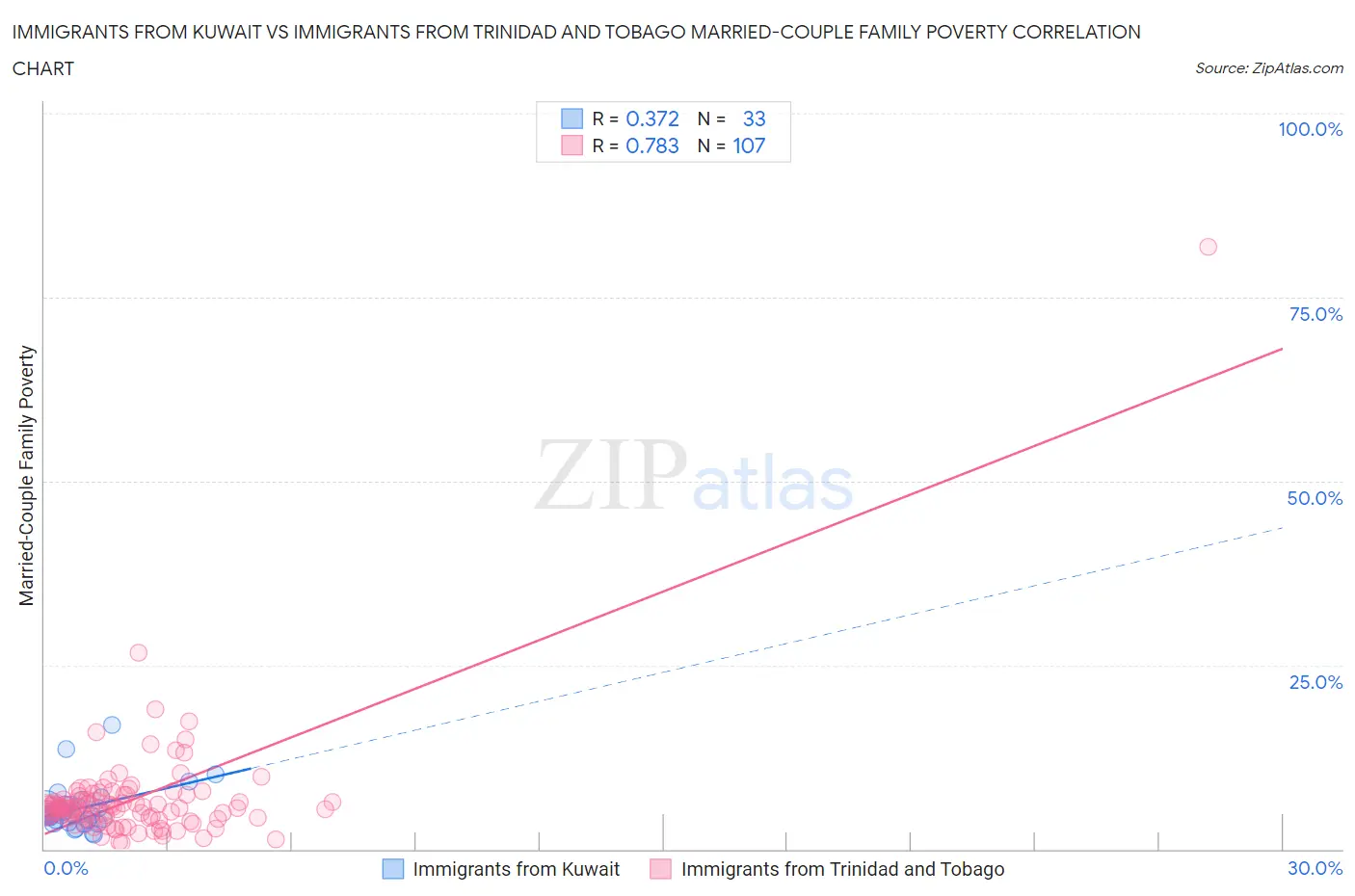 Immigrants from Kuwait vs Immigrants from Trinidad and Tobago Married-Couple Family Poverty