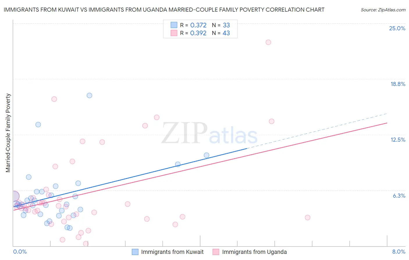 Immigrants from Kuwait vs Immigrants from Uganda Married-Couple Family Poverty