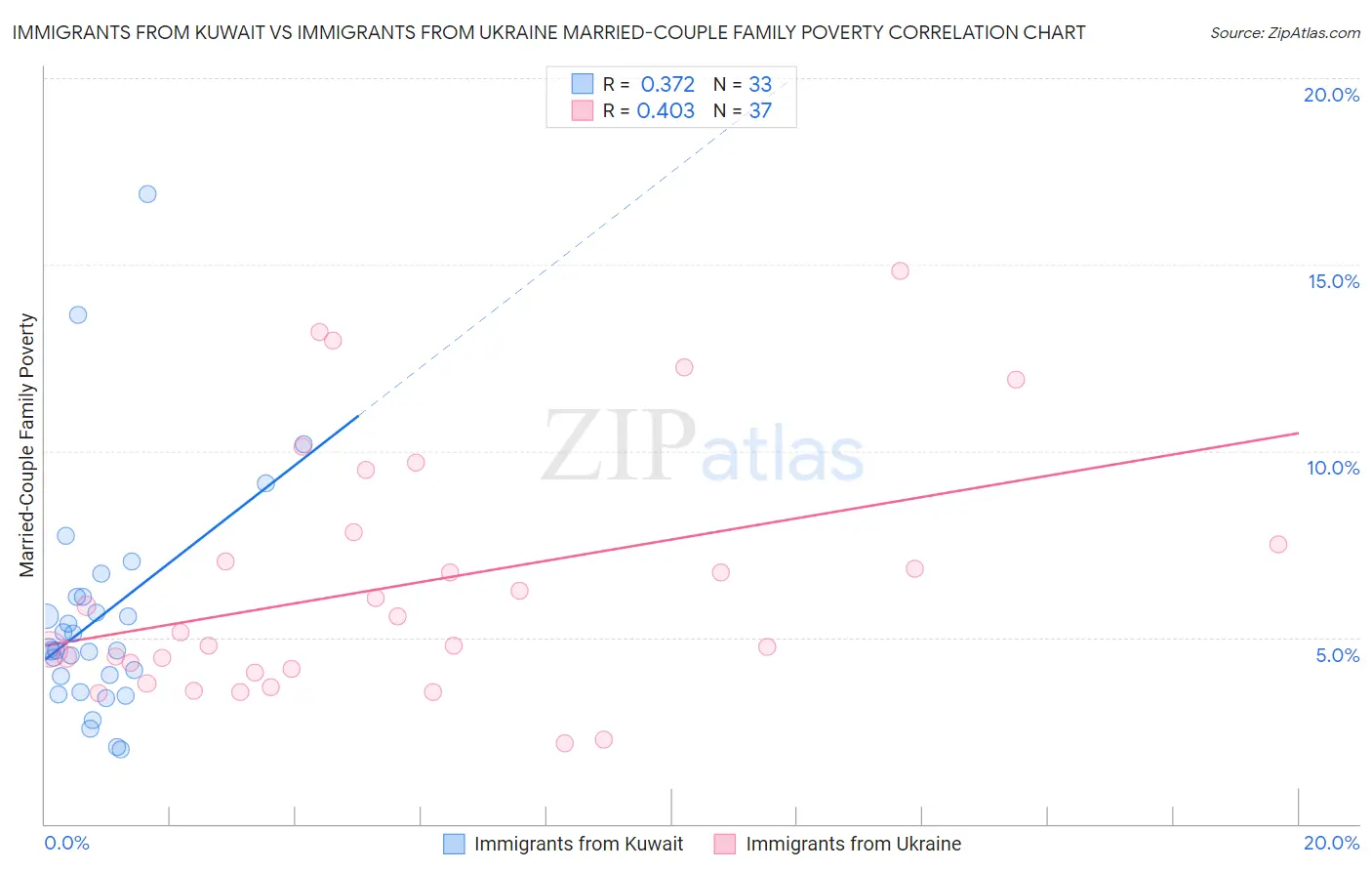 Immigrants from Kuwait vs Immigrants from Ukraine Married-Couple Family Poverty