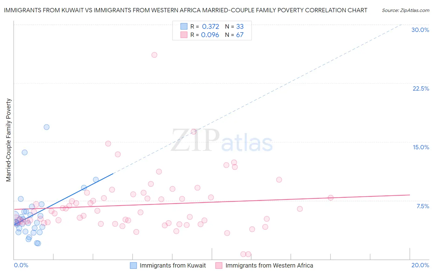 Immigrants from Kuwait vs Immigrants from Western Africa Married-Couple Family Poverty