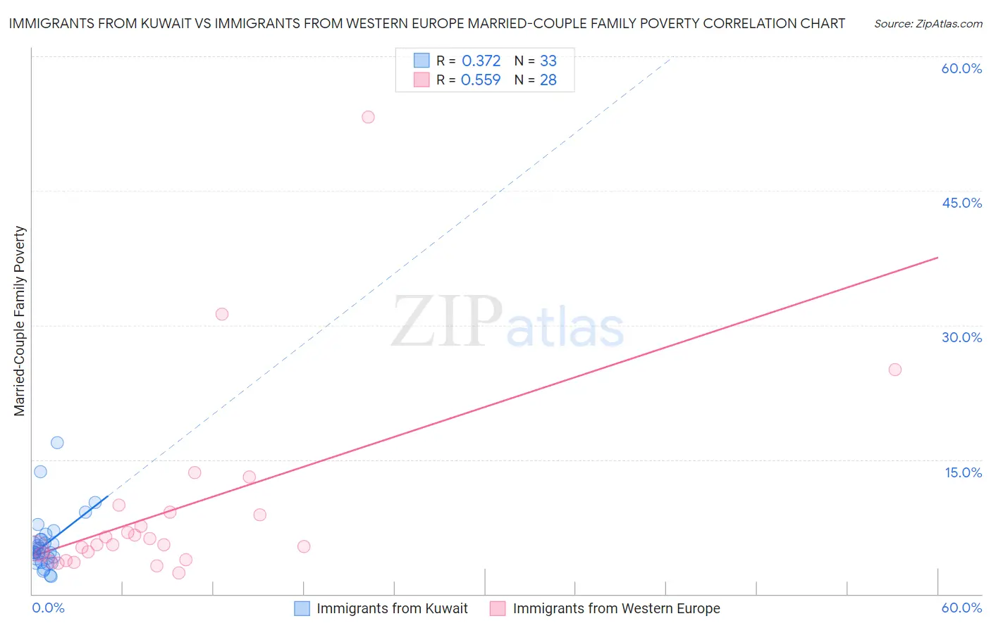 Immigrants from Kuwait vs Immigrants from Western Europe Married-Couple Family Poverty
