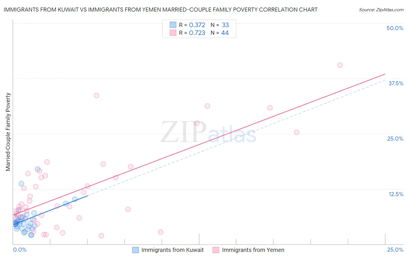 Immigrants from Kuwait vs Immigrants from Yemen Married-Couple Family Poverty