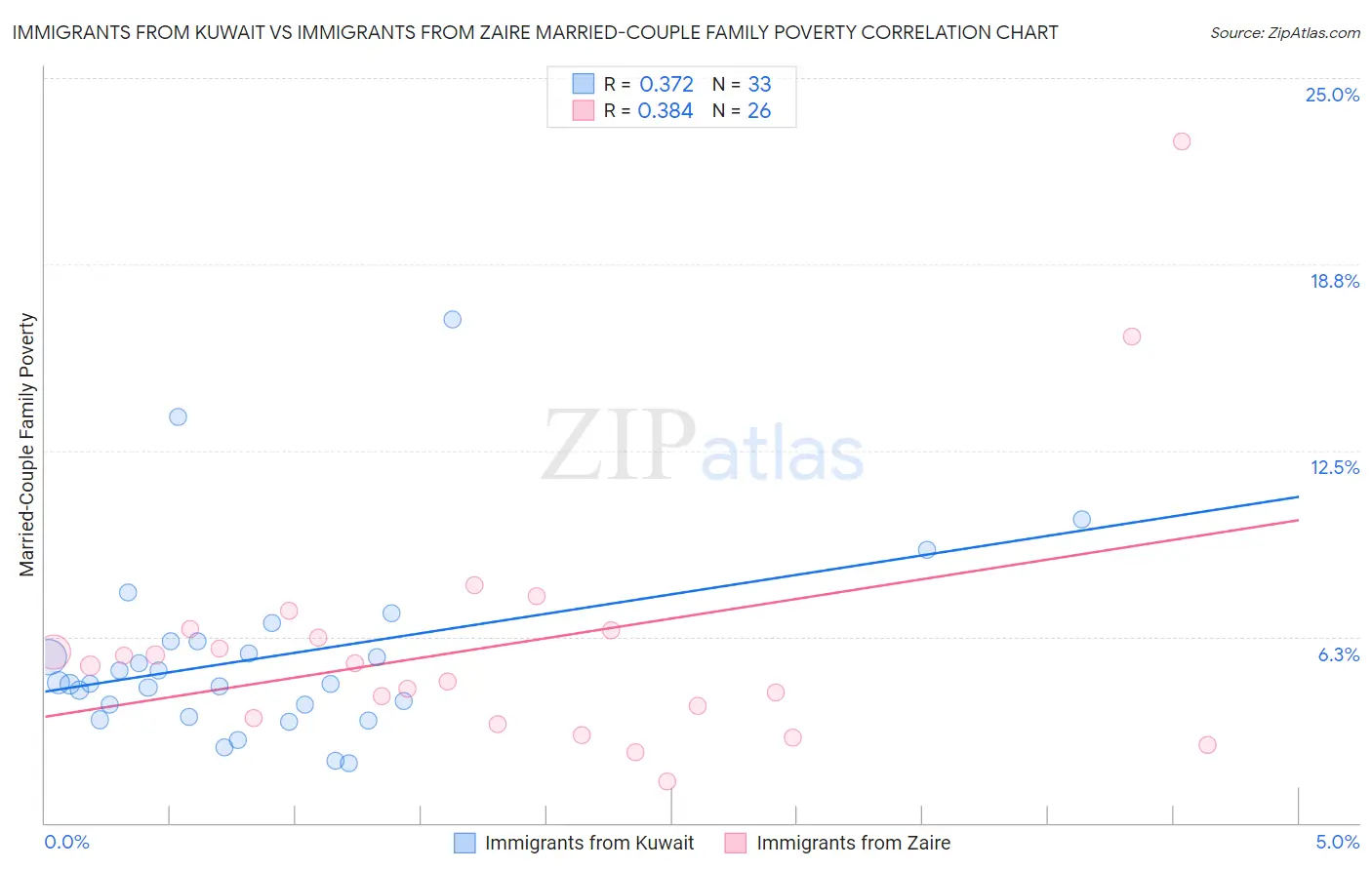 Immigrants from Kuwait vs Immigrants from Zaire Married-Couple Family Poverty
