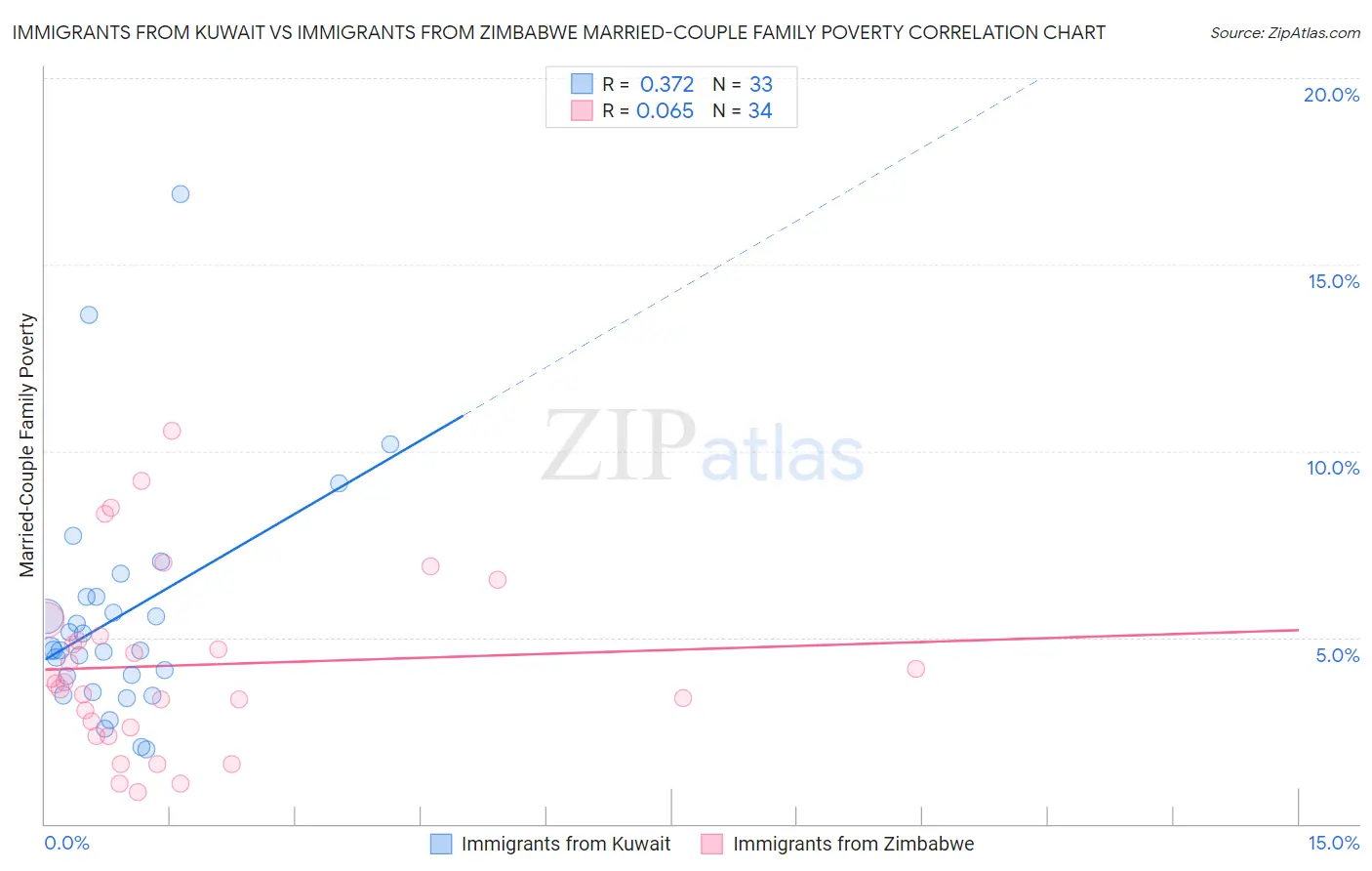 Immigrants from Kuwait vs Immigrants from Zimbabwe Married-Couple Family Poverty