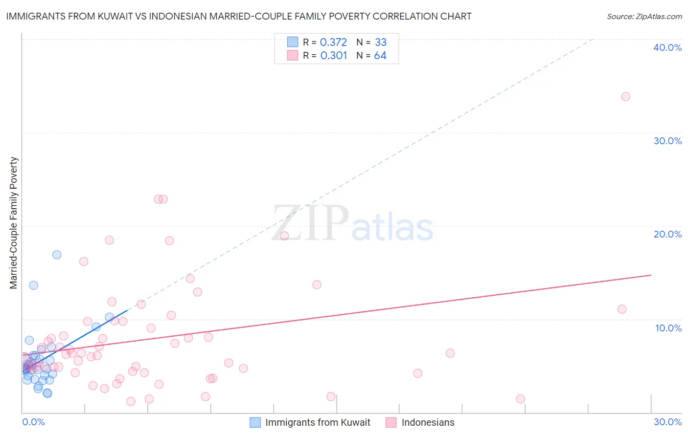 Immigrants from Kuwait vs Indonesian Married-Couple Family Poverty
