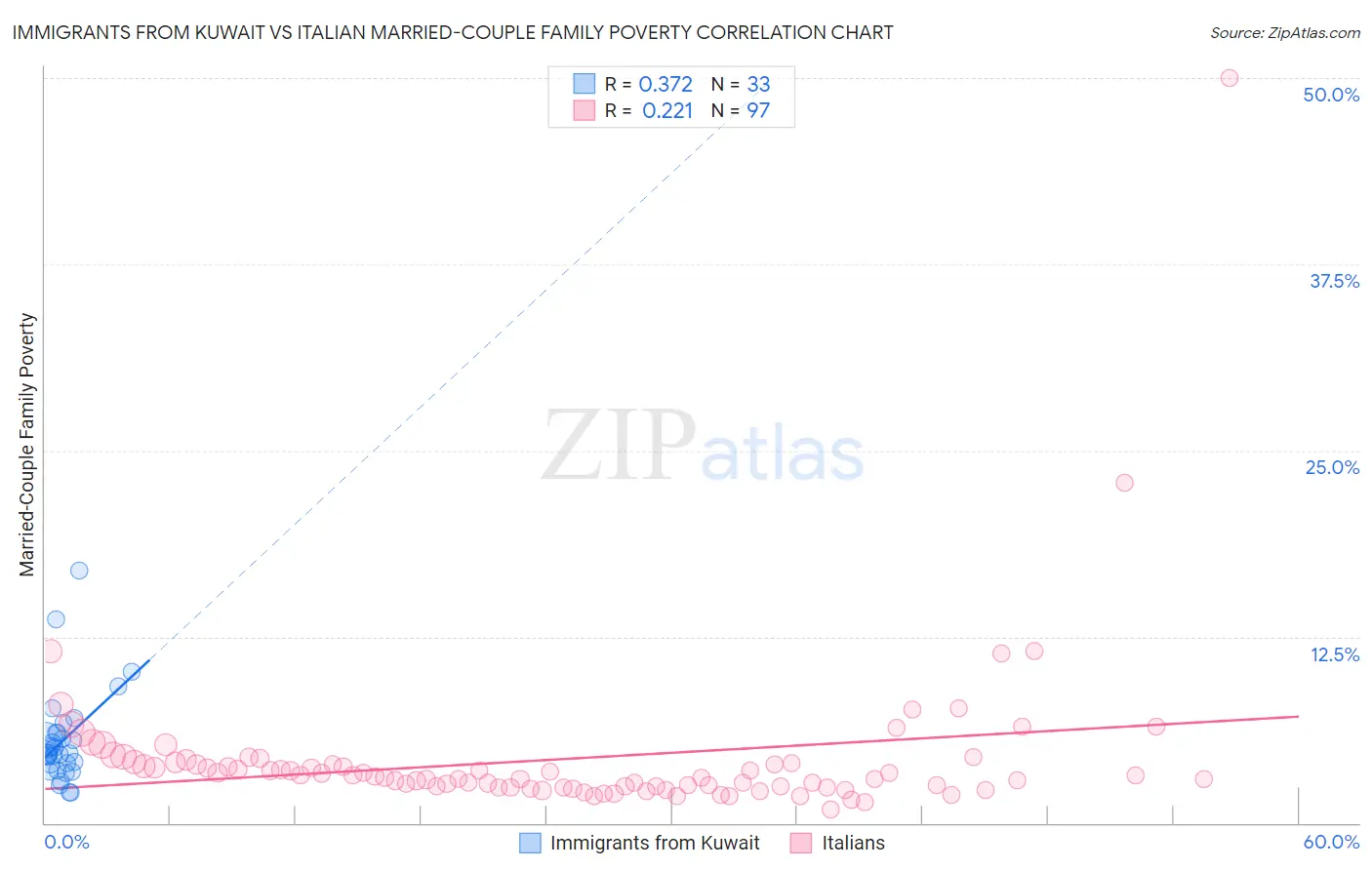 Immigrants from Kuwait vs Italian Married-Couple Family Poverty