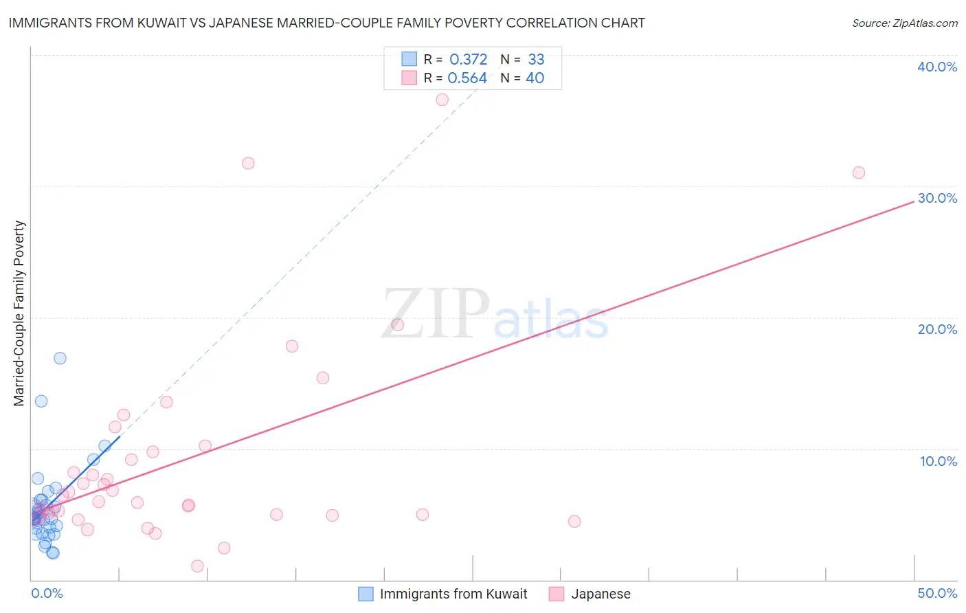 Immigrants from Kuwait vs Japanese Married-Couple Family Poverty