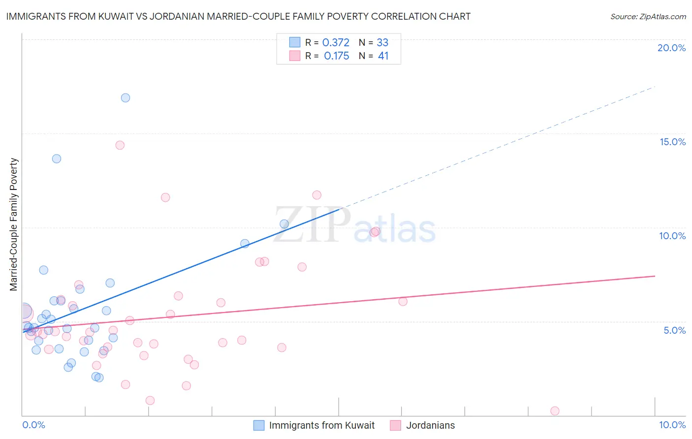 Immigrants from Kuwait vs Jordanian Married-Couple Family Poverty