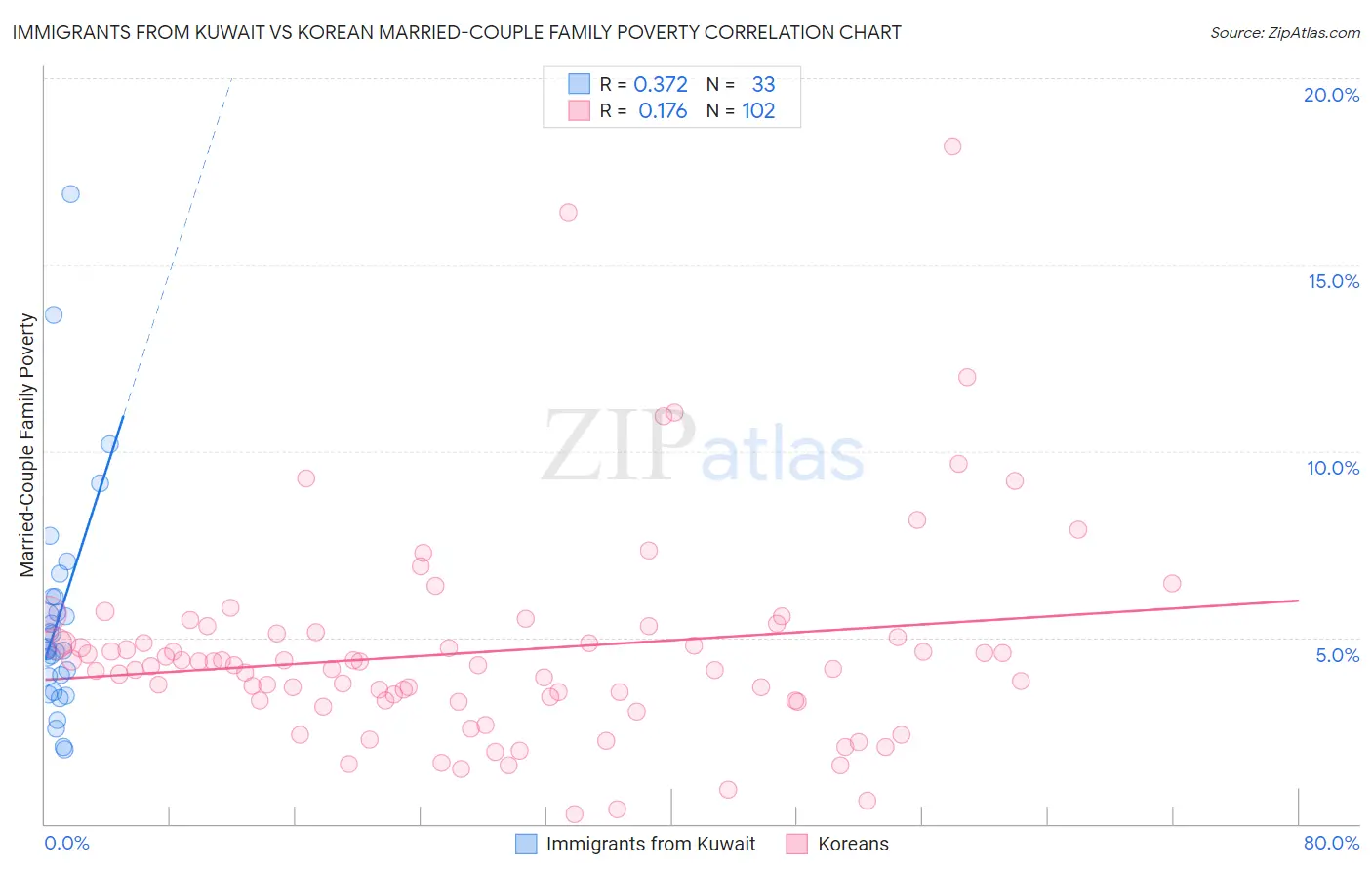 Immigrants from Kuwait vs Korean Married-Couple Family Poverty