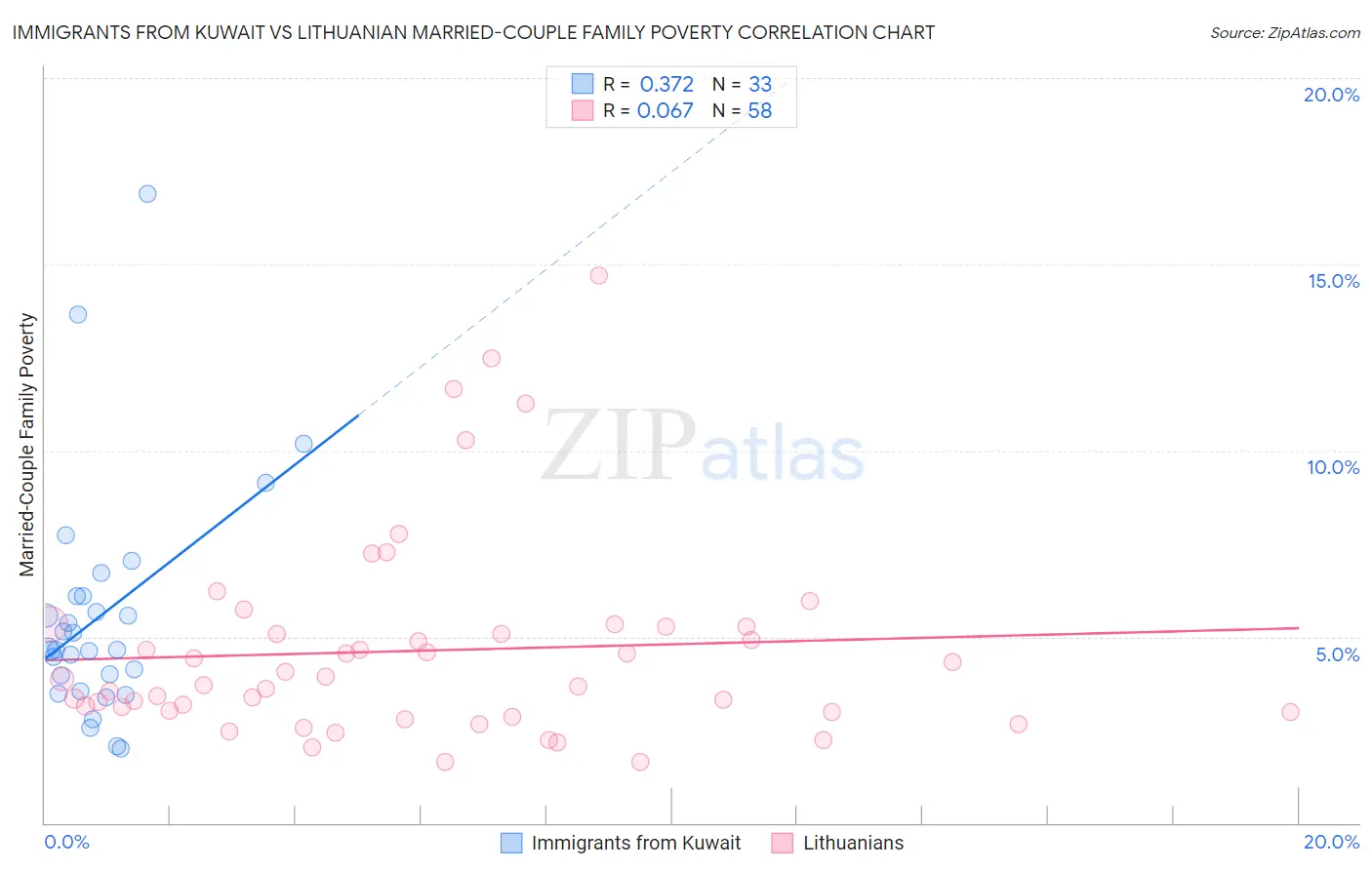 Immigrants from Kuwait vs Lithuanian Married-Couple Family Poverty