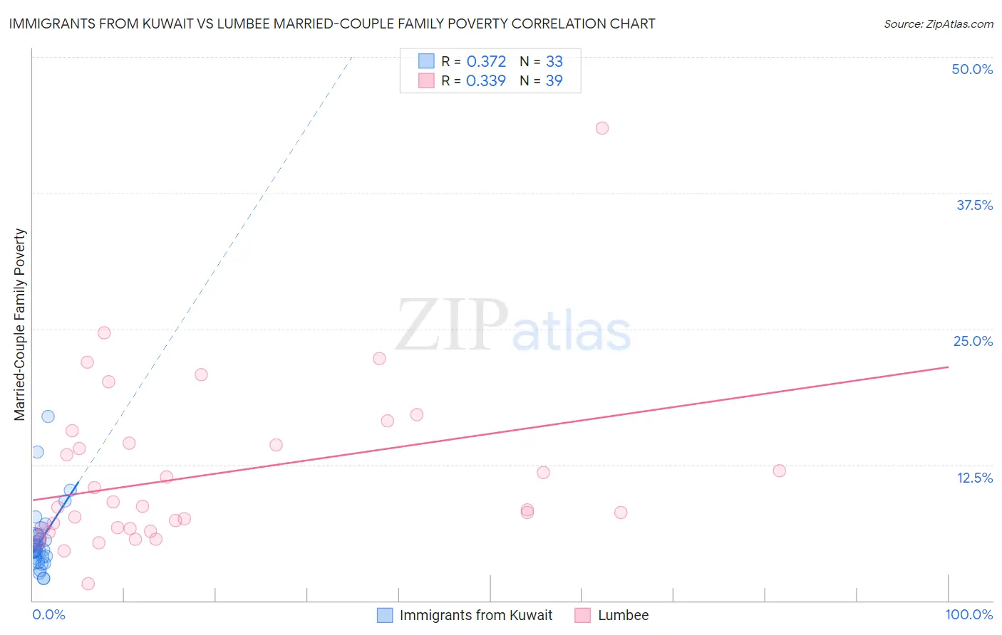 Immigrants from Kuwait vs Lumbee Married-Couple Family Poverty