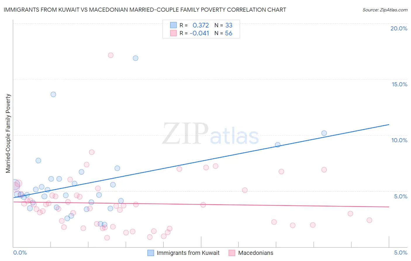 Immigrants from Kuwait vs Macedonian Married-Couple Family Poverty