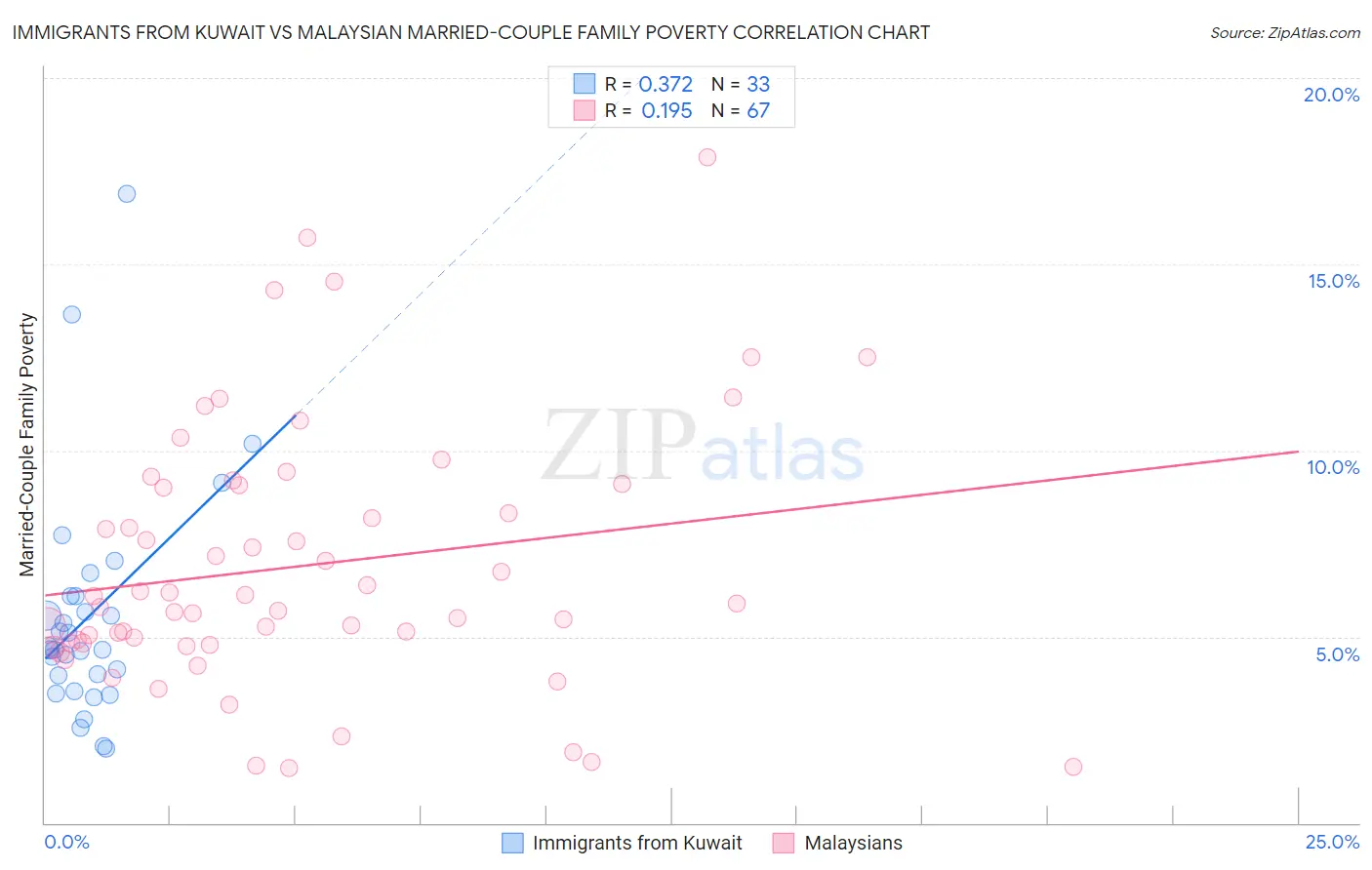Immigrants from Kuwait vs Malaysian Married-Couple Family Poverty