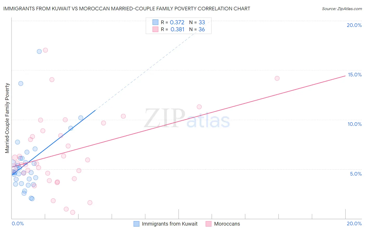 Immigrants from Kuwait vs Moroccan Married-Couple Family Poverty