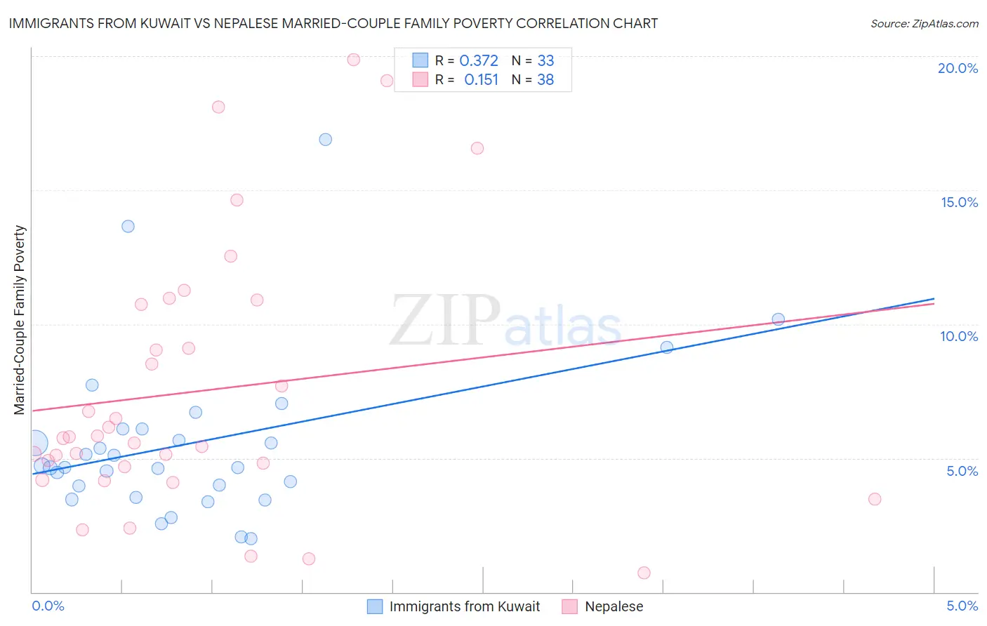 Immigrants from Kuwait vs Nepalese Married-Couple Family Poverty