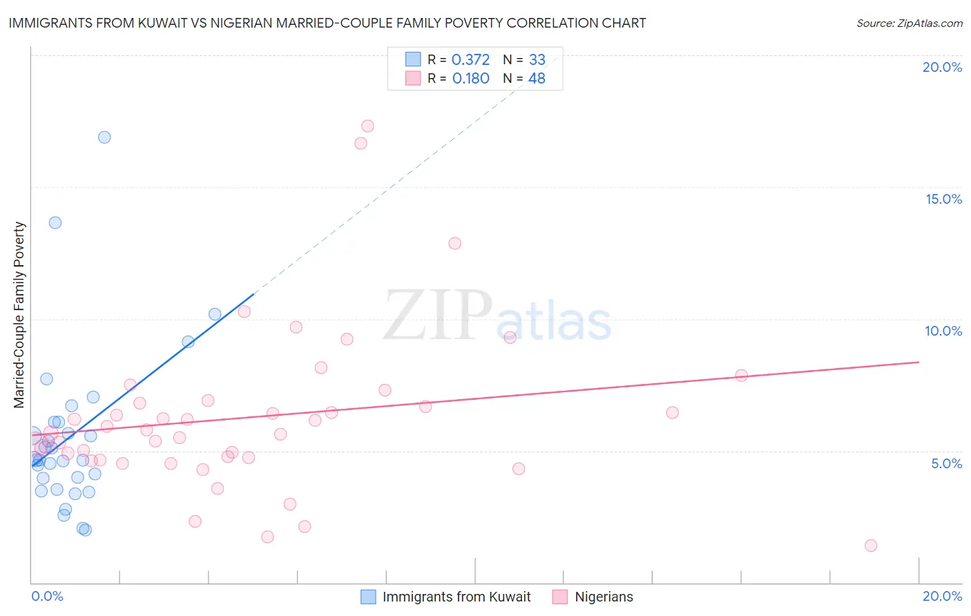 Immigrants from Kuwait vs Nigerian Married-Couple Family Poverty