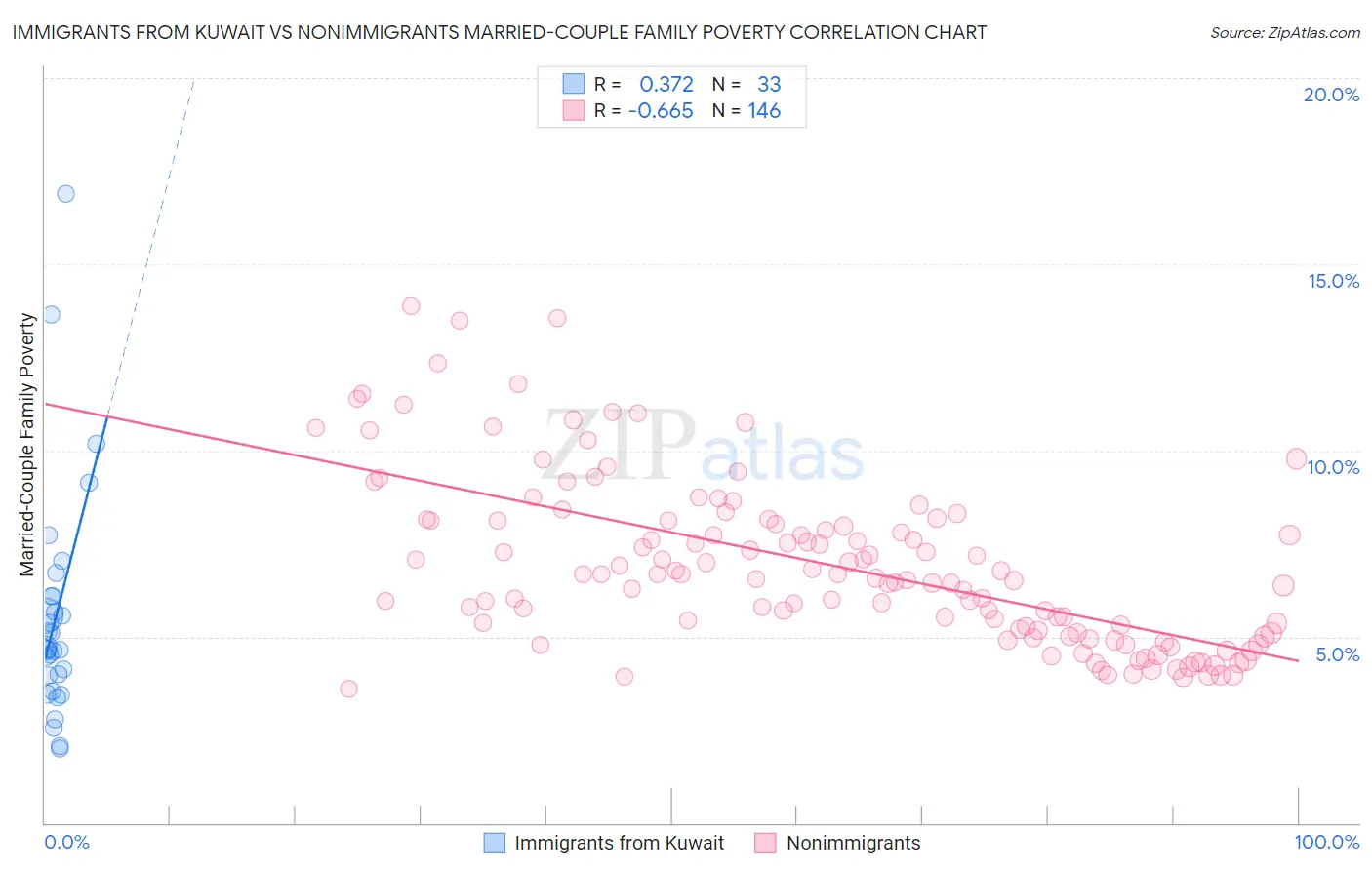 Immigrants from Kuwait vs Nonimmigrants Married-Couple Family Poverty