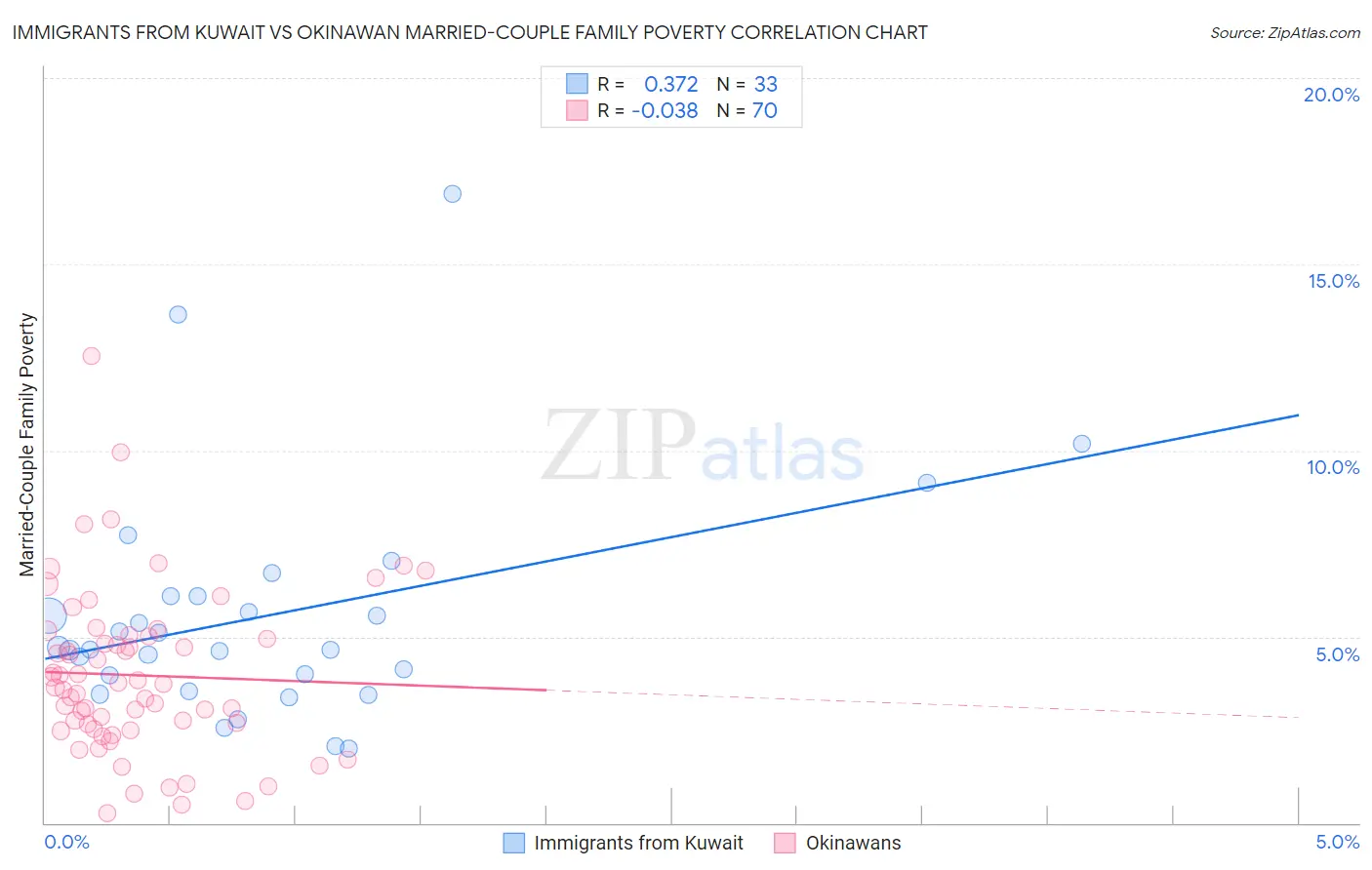 Immigrants from Kuwait vs Okinawan Married-Couple Family Poverty