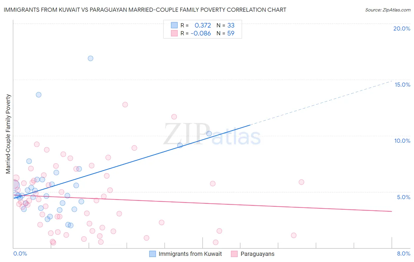 Immigrants from Kuwait vs Paraguayan Married-Couple Family Poverty