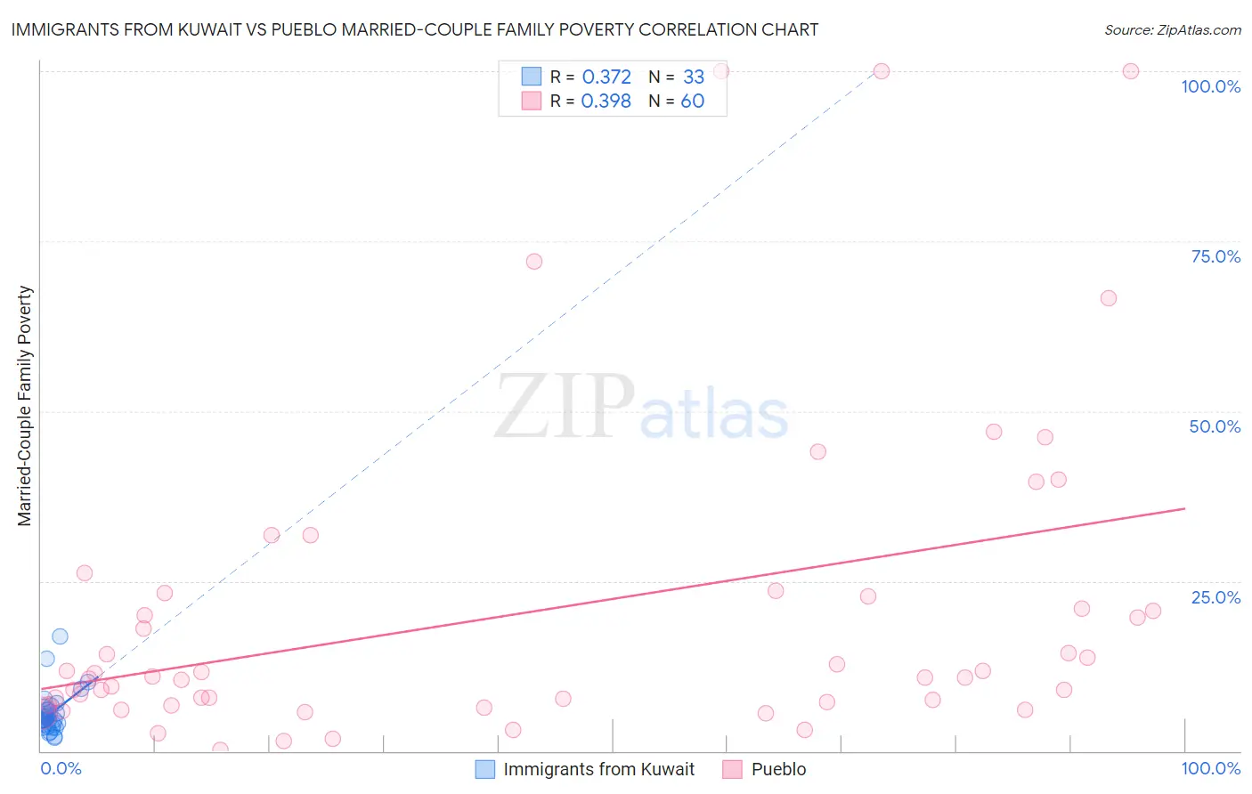 Immigrants from Kuwait vs Pueblo Married-Couple Family Poverty
