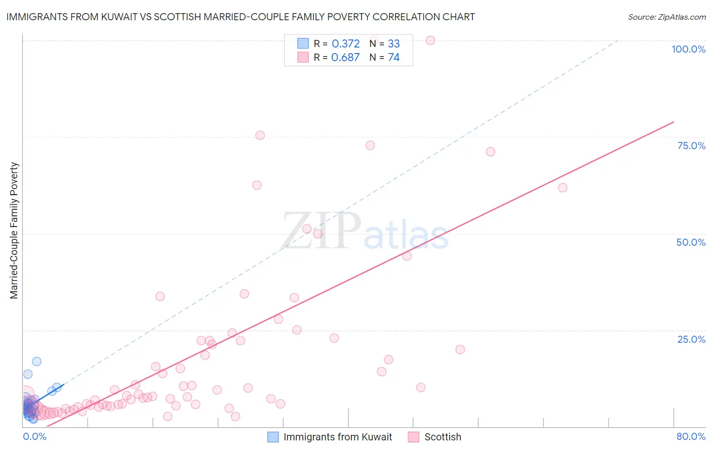 Immigrants from Kuwait vs Scottish Married-Couple Family Poverty