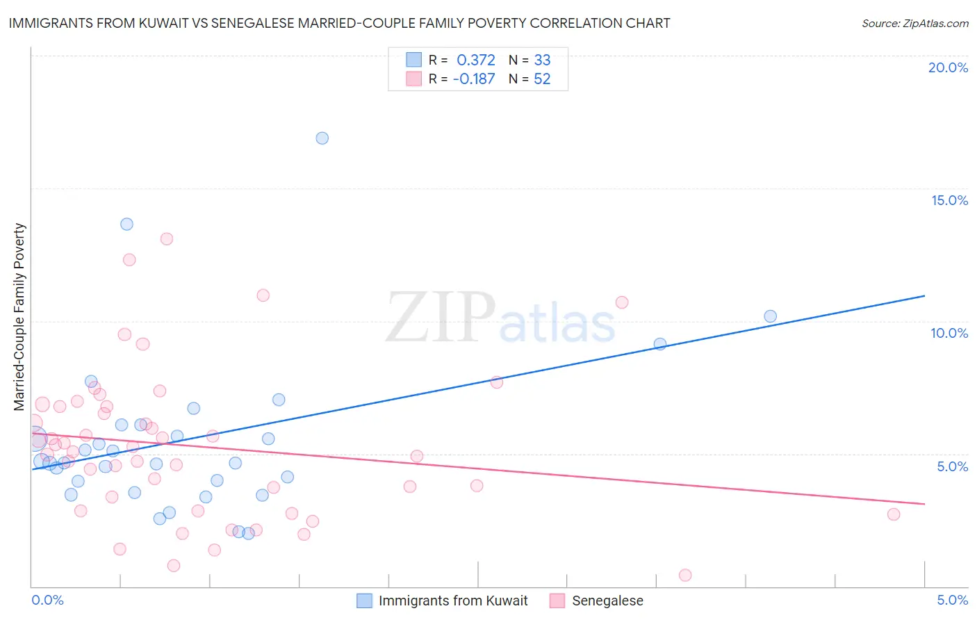 Immigrants from Kuwait vs Senegalese Married-Couple Family Poverty