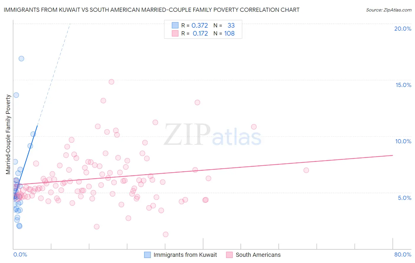 Immigrants from Kuwait vs South American Married-Couple Family Poverty