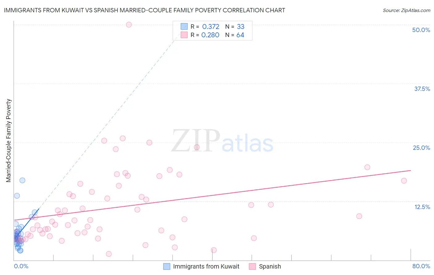 Immigrants from Kuwait vs Spanish Married-Couple Family Poverty