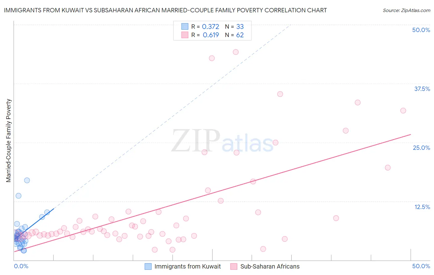 Immigrants from Kuwait vs Subsaharan African Married-Couple Family Poverty
