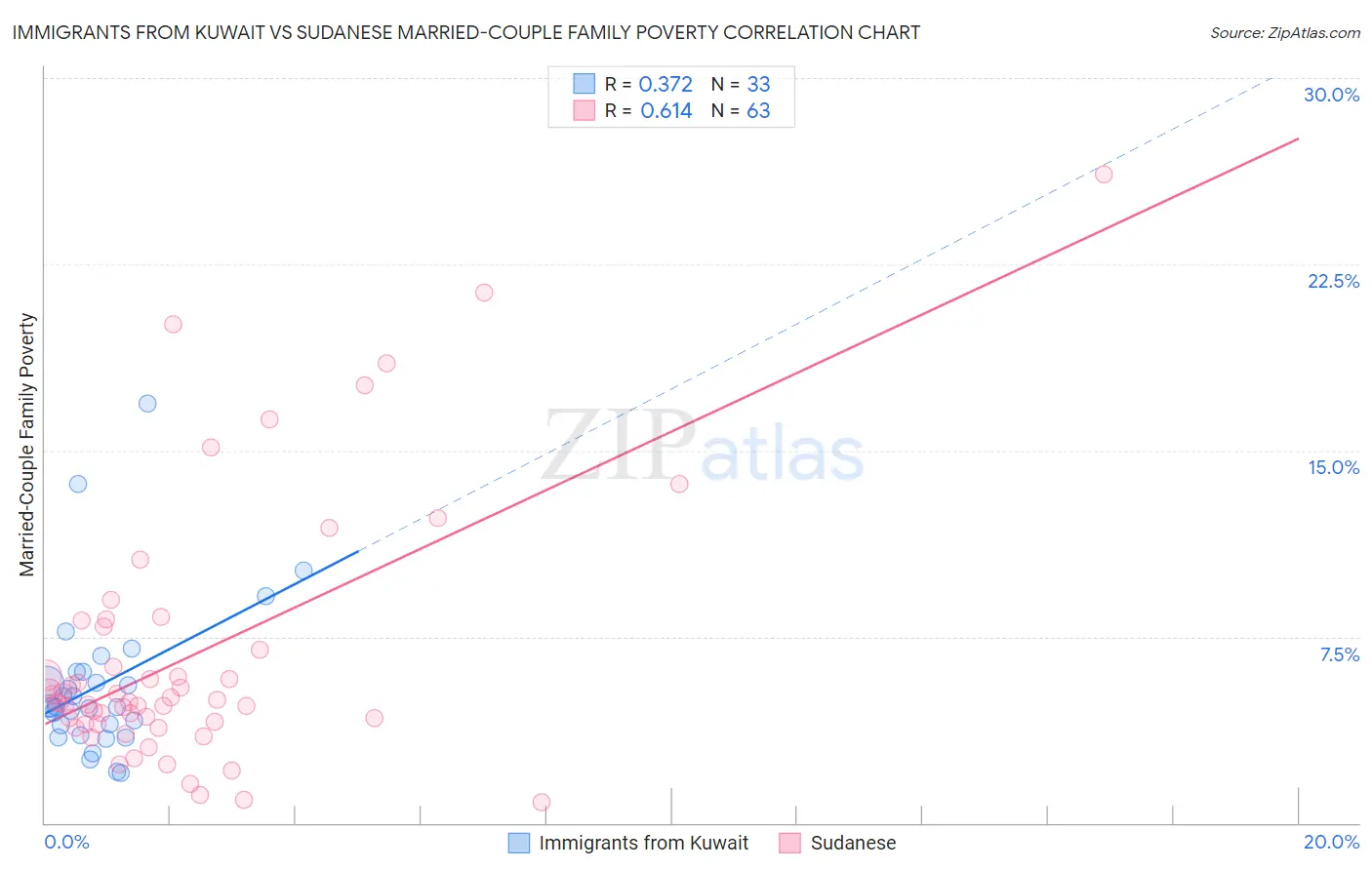 Immigrants from Kuwait vs Sudanese Married-Couple Family Poverty