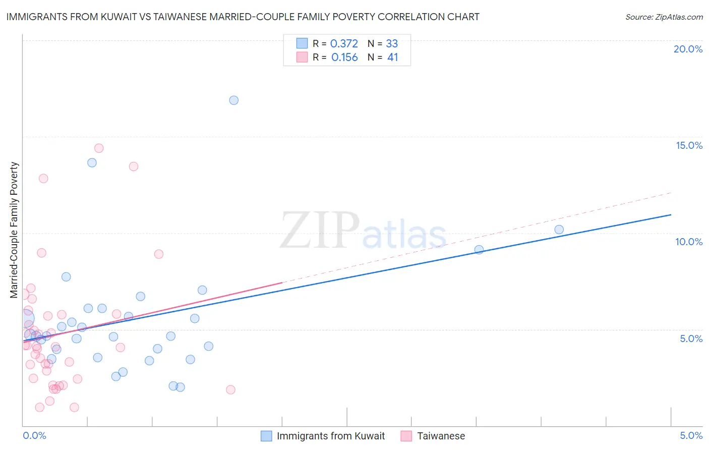 Immigrants from Kuwait vs Taiwanese Married-Couple Family Poverty