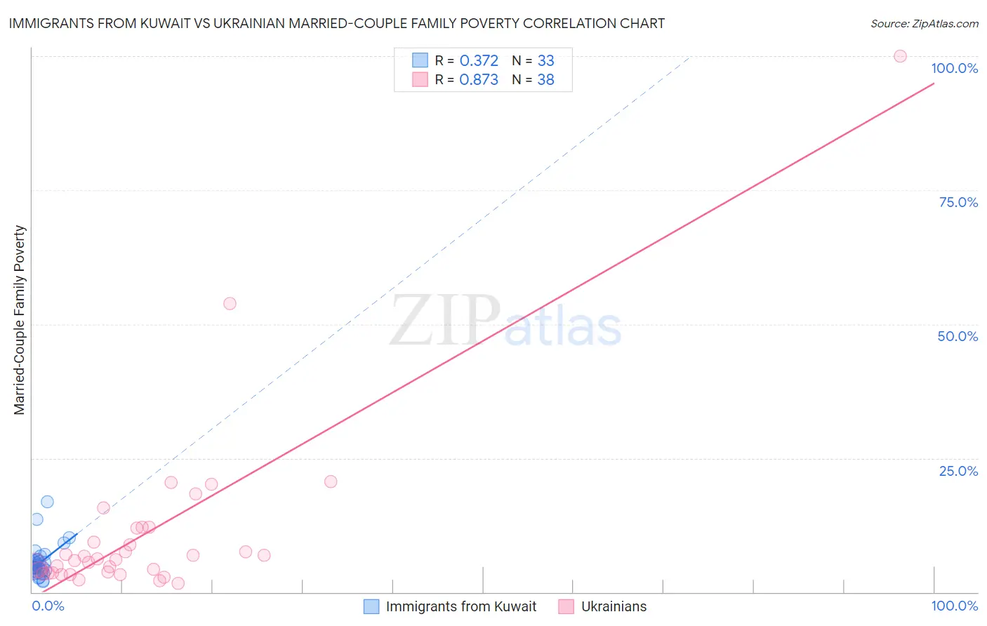 Immigrants from Kuwait vs Ukrainian Married-Couple Family Poverty