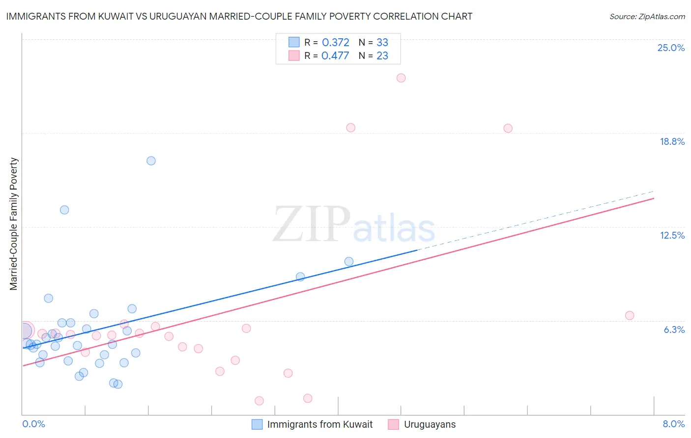 Immigrants from Kuwait vs Uruguayan Married-Couple Family Poverty