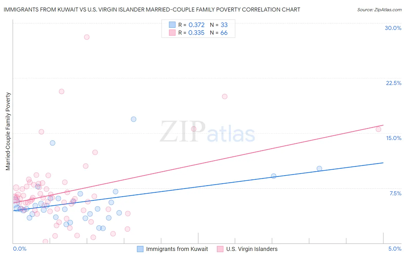 Immigrants from Kuwait vs U.S. Virgin Islander Married-Couple Family Poverty