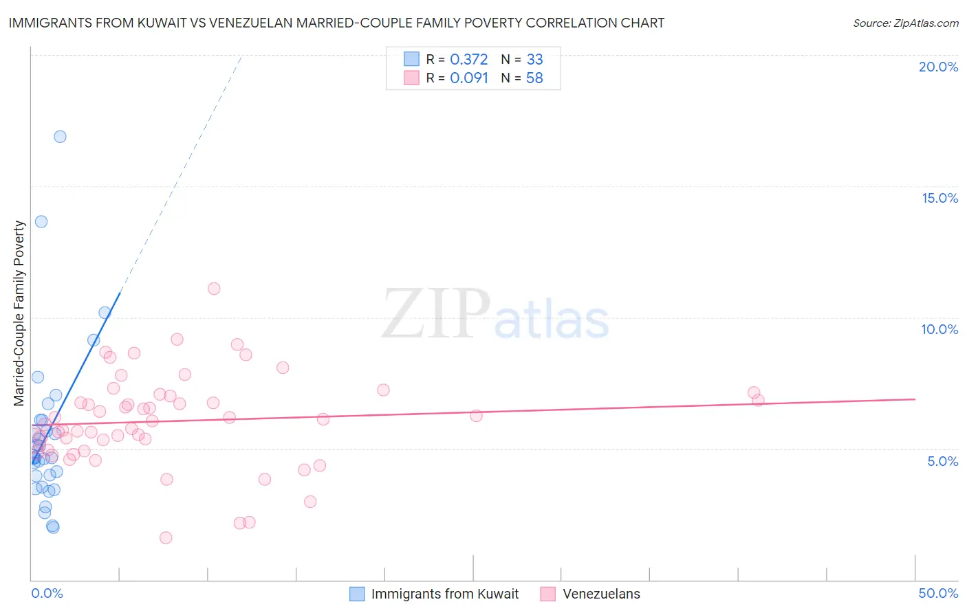 Immigrants from Kuwait vs Venezuelan Married-Couple Family Poverty