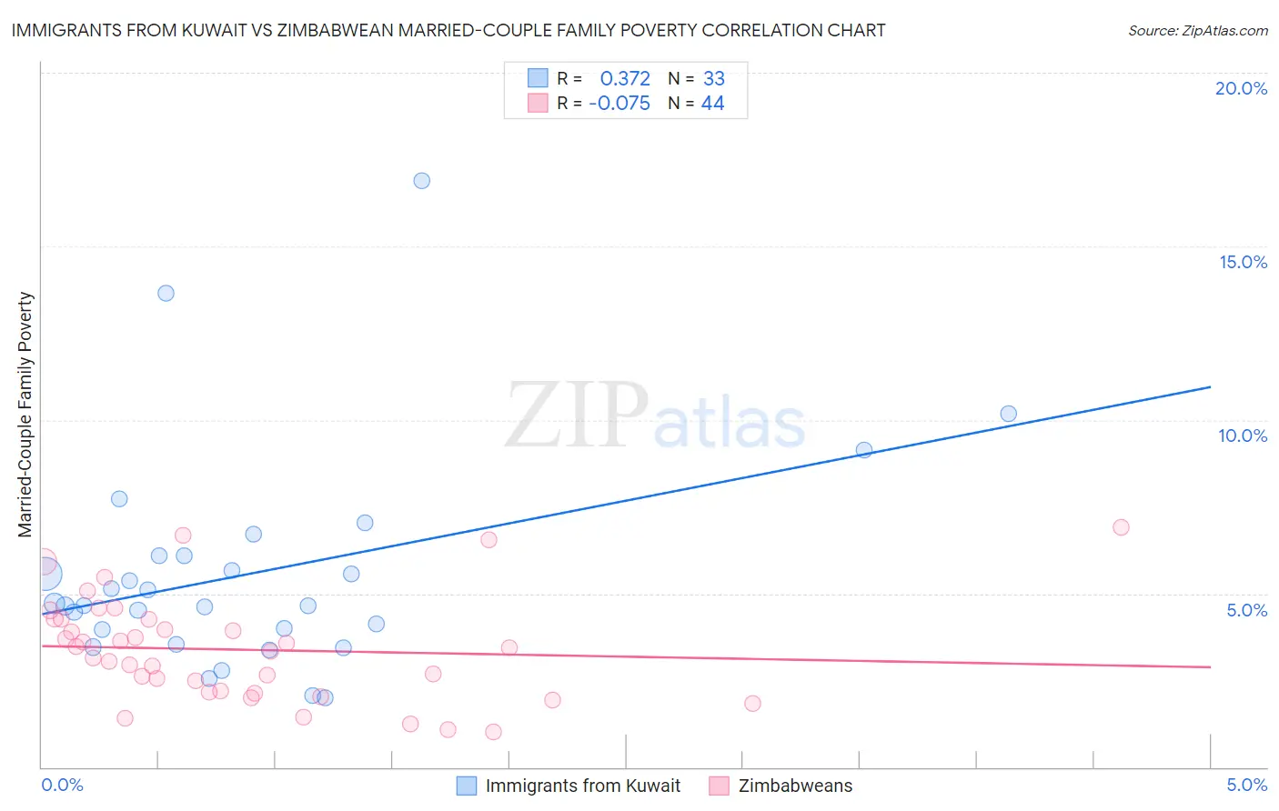 Immigrants from Kuwait vs Zimbabwean Married-Couple Family Poverty
