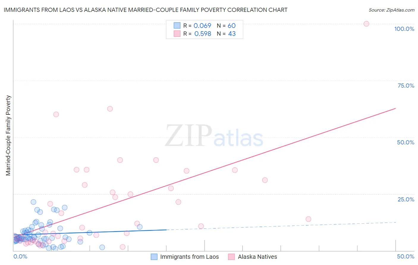 Immigrants from Laos vs Alaska Native Married-Couple Family Poverty
