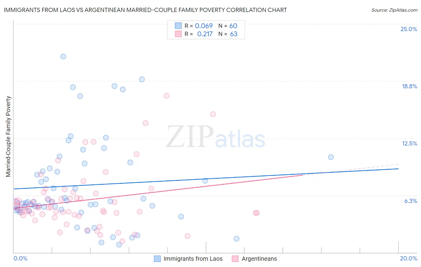 Immigrants from Laos vs Argentinean Married-Couple Family Poverty