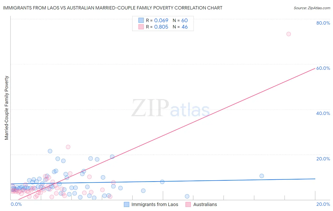 Immigrants from Laos vs Australian Married-Couple Family Poverty